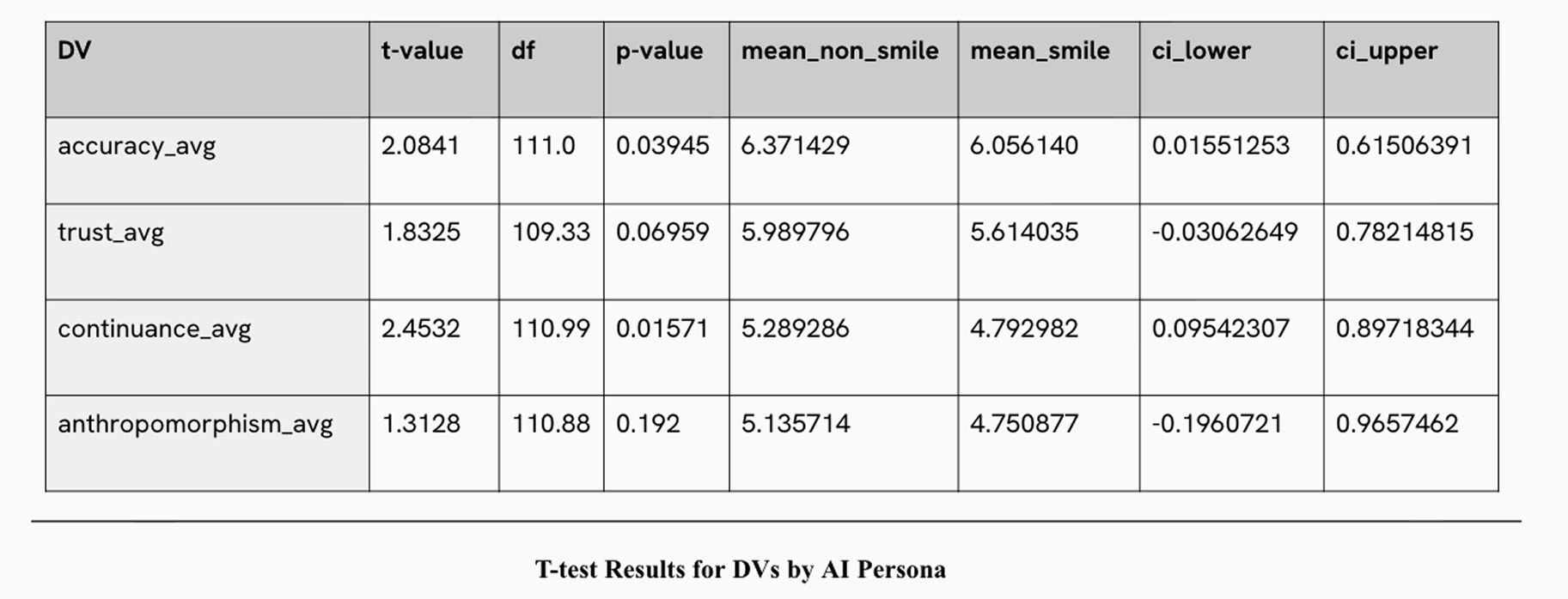 t-test data
