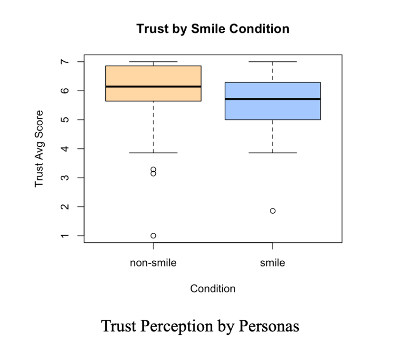 Box plot for data