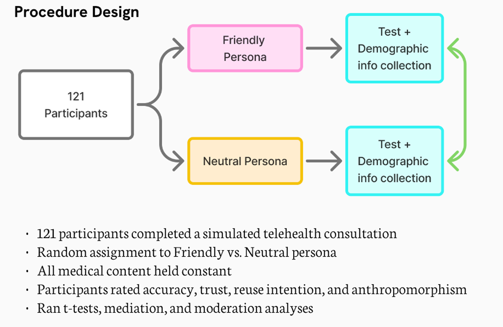 Procedure design diagram